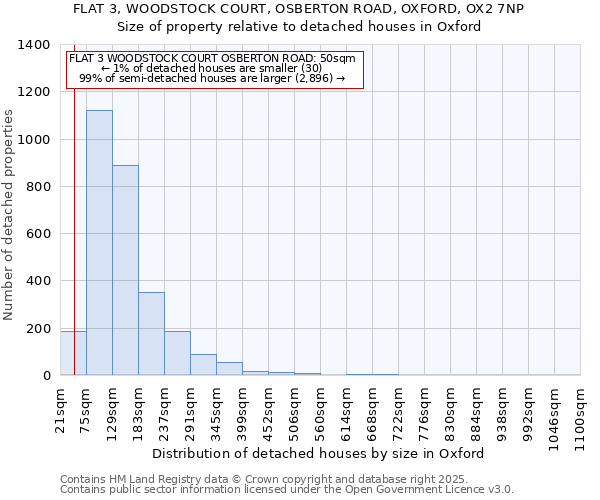 FLAT 3, WOODSTOCK COURT, OSBERTON ROAD, OXFORD, OX2 7NP: Size of property relative to detached houses in Oxford