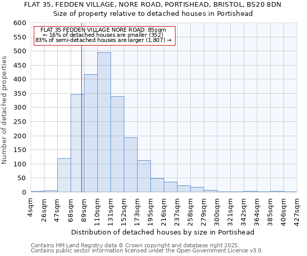 FLAT 35, FEDDEN VILLAGE, NORE ROAD, PORTISHEAD, BRISTOL, BS20 8DN: Size of property relative to detached houses in Portishead