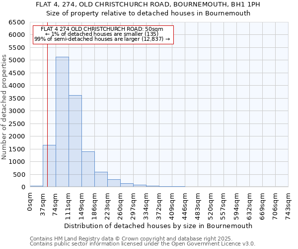 FLAT 4, 274, OLD CHRISTCHURCH ROAD, BOURNEMOUTH, BH1 1PH: Size of property relative to detached houses in Bournemouth