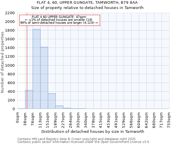 FLAT 4, 60, UPPER GUNGATE, TAMWORTH, B79 8AA: Size of property relative to detached houses in Tamworth