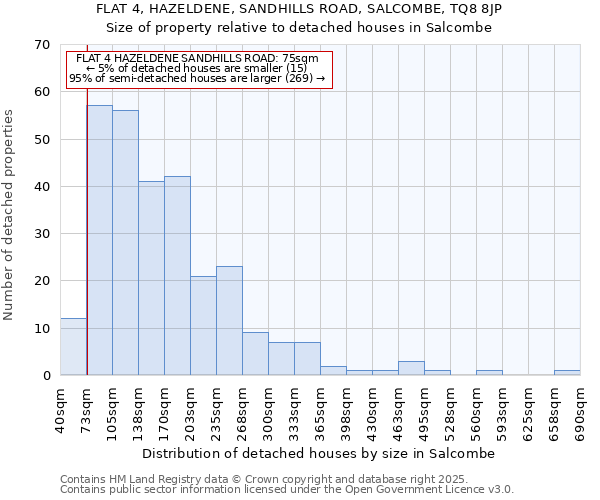 FLAT 4, HAZELDENE, SANDHILLS ROAD, SALCOMBE, TQ8 8JP: Size of property relative to detached houses in Salcombe