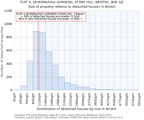 FLAT 4, SEVERNLEIGH GARDENS, STOKE HILL, BRISTOL, BS9 1JE: Size of property relative to detached houses in Bristol