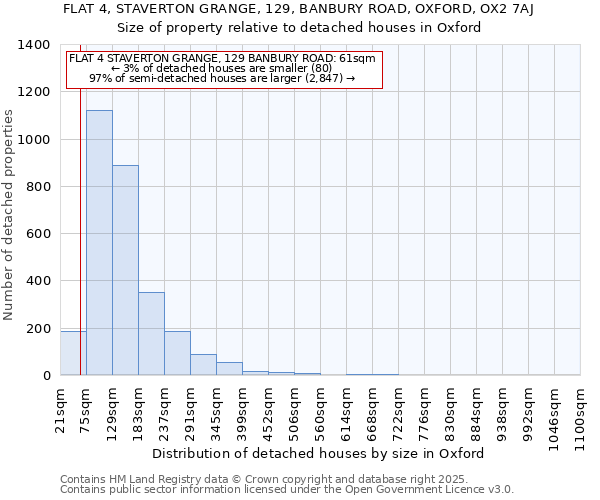 FLAT 4, STAVERTON GRANGE, 129, BANBURY ROAD, OXFORD, OX2 7AJ: Size of property relative to detached houses in Oxford