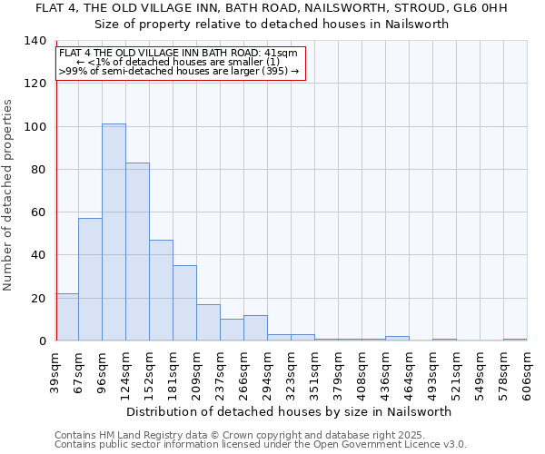 FLAT 4, THE OLD VILLAGE INN, BATH ROAD, NAILSWORTH, STROUD, GL6 0HH: Size of property relative to detached houses in Nailsworth