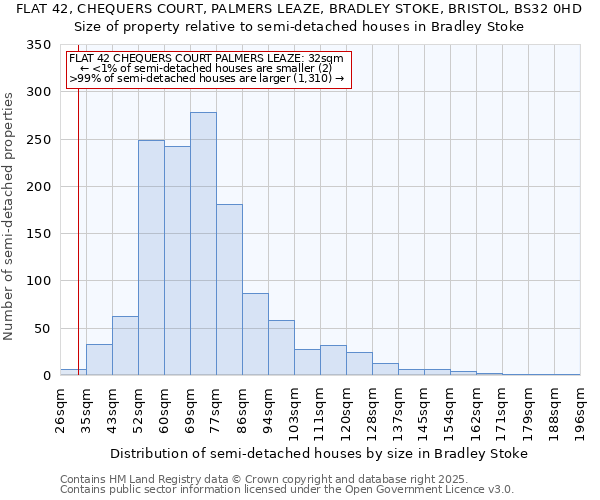 FLAT 42, CHEQUERS COURT, PALMERS LEAZE, BRADLEY STOKE, BRISTOL, BS32 0HD: Size of property relative to detached houses in Bradley Stoke