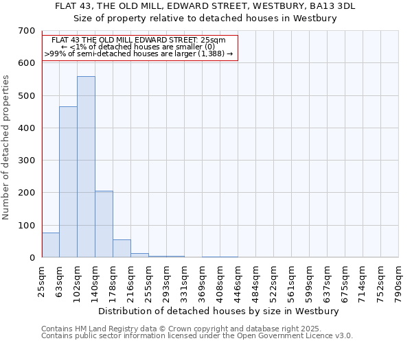 FLAT 43, THE OLD MILL, EDWARD STREET, WESTBURY, BA13 3DL: Size of property relative to detached houses in Westbury