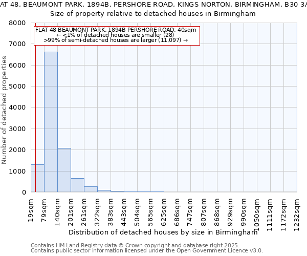 FLAT 48, BEAUMONT PARK, 1894B, PERSHORE ROAD, KINGS NORTON, BIRMINGHAM, B30 3AS: Size of property relative to detached houses in Birmingham