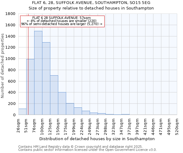 FLAT 6, 28, SUFFOLK AVENUE, SOUTHAMPTON, SO15 5EG: Size of property relative to detached houses in Southampton