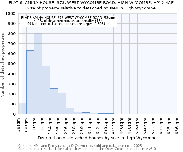 FLAT 6, AMINA HOUSE, 373, WEST WYCOMBE ROAD, HIGH WYCOMBE, HP12 4AE: Size of property relative to detached houses in High Wycombe