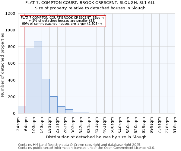 FLAT 7, COMPTON COURT, BROOK CRESCENT, SLOUGH, SL1 6LL: Size of property relative to detached houses in Slough