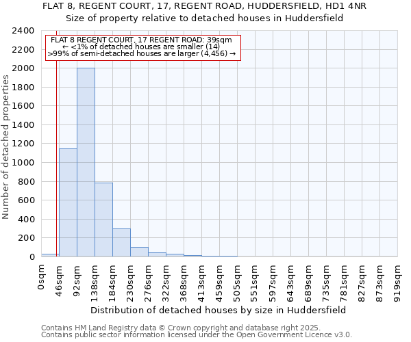 FLAT 8, REGENT COURT, 17, REGENT ROAD, HUDDERSFIELD, HD1 4NR: Size of property relative to detached houses in Huddersfield