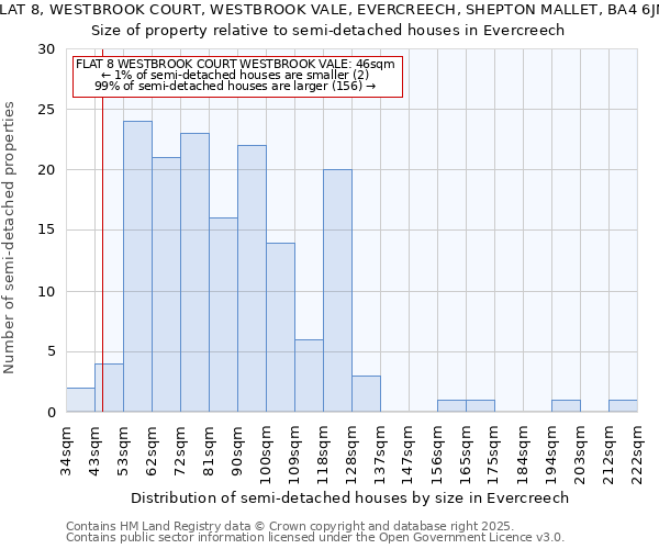 FLAT 8, WESTBROOK COURT, WESTBROOK VALE, EVERCREECH, SHEPTON MALLET, BA4 6JN: Size of property relative to detached houses in Evercreech