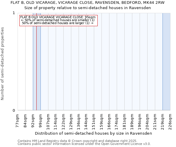 FLAT B, OLD VICARAGE, VICARAGE CLOSE, RAVENSDEN, BEDFORD, MK44 2RW: Size of property relative to detached houses in Ravensden