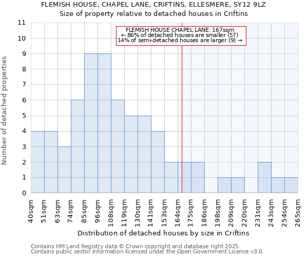 FLEMISH HOUSE, CHAPEL LANE, CRIFTINS, ELLESMERE, SY12 9LZ: Size of property relative to detached houses in Criftins