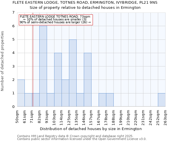 FLETE EASTERN LODGE, TOTNES ROAD, ERMINGTON, IVYBRIDGE, PL21 9NS: Size of property relative to detached houses in Ermington