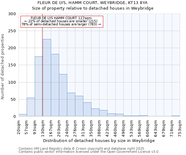 FLEUR DE LYS, HAMM COURT, WEYBRIDGE, KT13 8YA: Size of property relative to detached houses in Weybridge