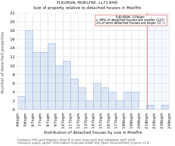 FLEURON, MOELFRE, LL72 8HD: Size of property relative to detached houses in Moelfre