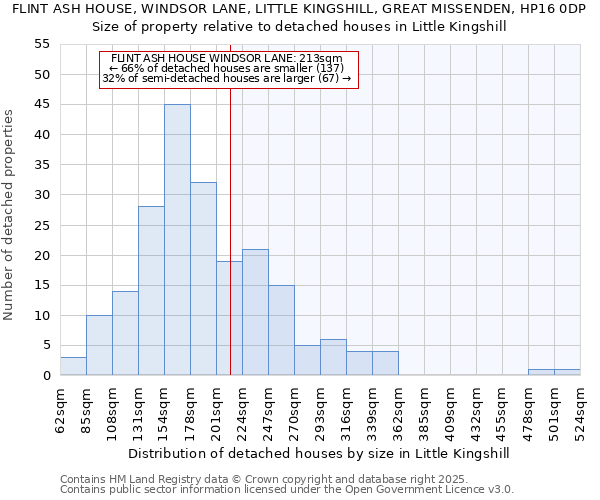 FLINT ASH HOUSE, WINDSOR LANE, LITTLE KINGSHILL, GREAT MISSENDEN, HP16 0DP: Size of property relative to detached houses in Little Kingshill