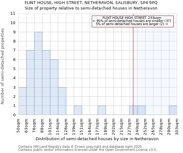 FLINT HOUSE, HIGH STREET, NETHERAVON, SALISBURY, SP4 9PQ: Size of property relative to detached houses in Netheravon