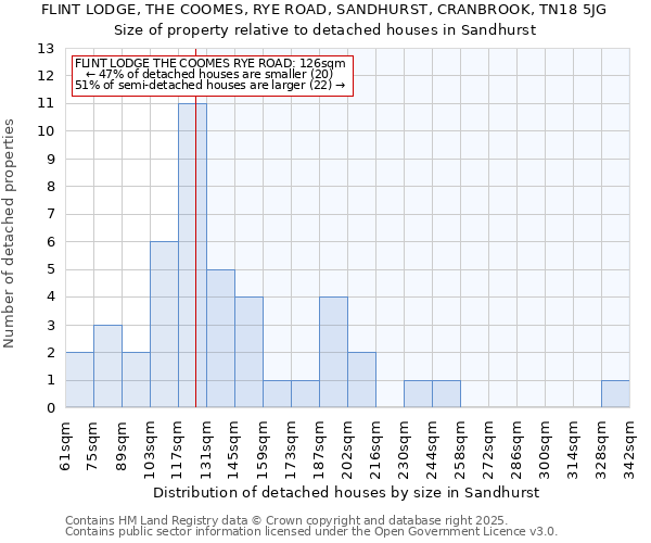 FLINT LODGE, THE COOMES, RYE ROAD, SANDHURST, CRANBROOK, TN18 5JG: Size of property relative to detached houses in Sandhurst