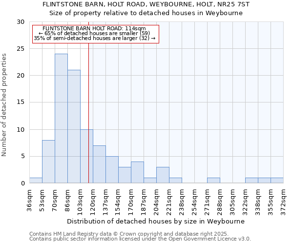 FLINTSTONE BARN, HOLT ROAD, WEYBOURNE, HOLT, NR25 7ST: Size of property relative to detached houses in Weybourne