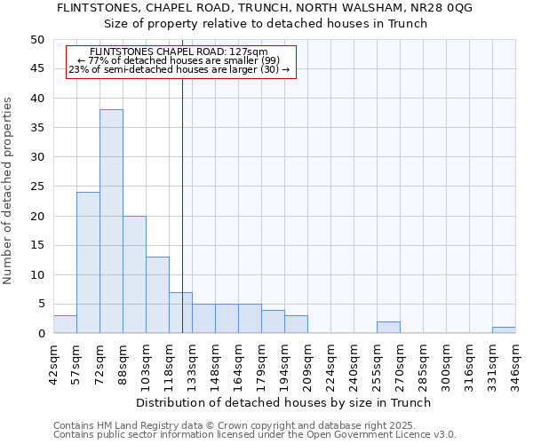 FLINTSTONES, CHAPEL ROAD, TRUNCH, NORTH WALSHAM, NR28 0QG: Size of property relative to detached houses in Trunch