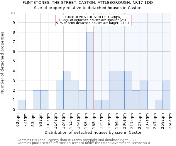 FLINTSTONES, THE STREET, CASTON, ATTLEBOROUGH, NR17 1DD: Size of property relative to detached houses in Caston