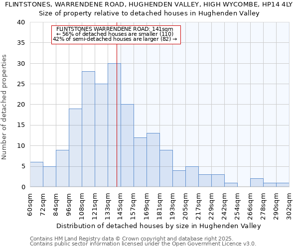 FLINTSTONES, WARRENDENE ROAD, HUGHENDEN VALLEY, HIGH WYCOMBE, HP14 4LY: Size of property relative to detached houses in Hughenden Valley