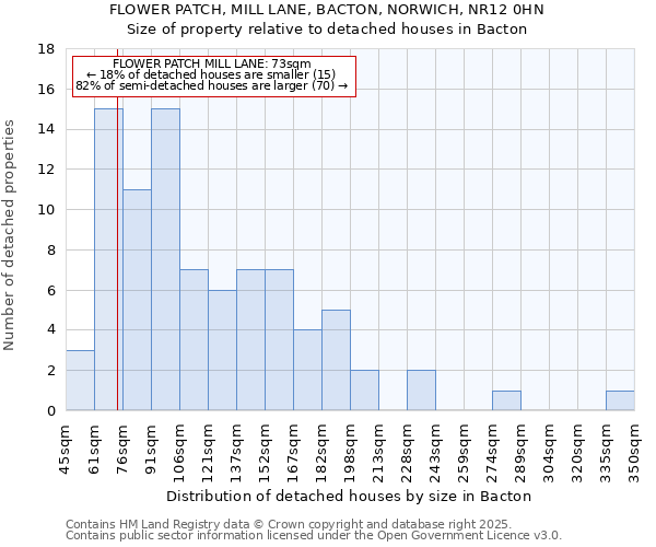 FLOWER PATCH, MILL LANE, BACTON, NORWICH, NR12 0HN: Size of property relative to detached houses in Bacton