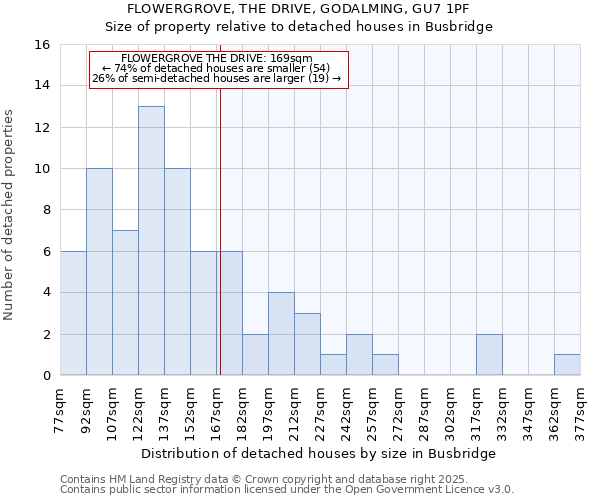 FLOWERGROVE, THE DRIVE, GODALMING, GU7 1PF: Size of property relative to detached houses in Busbridge