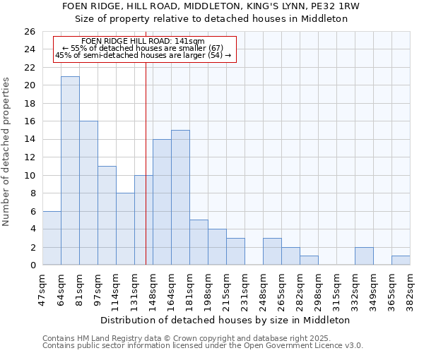 FOEN RIDGE, HILL ROAD, MIDDLETON, KING'S LYNN, PE32 1RW: Size of property relative to detached houses in Middleton