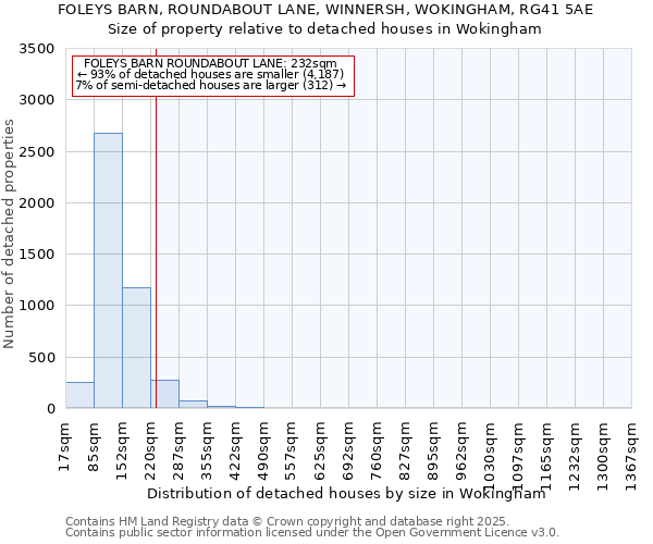 FOLEYS BARN, ROUNDABOUT LANE, WINNERSH, WOKINGHAM, RG41 5AE: Size of property relative to detached houses in Wokingham