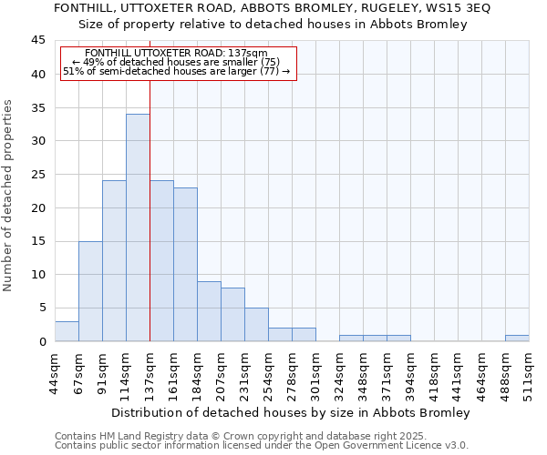 FONTHILL, UTTOXETER ROAD, ABBOTS BROMLEY, RUGELEY, WS15 3EQ: Size of property relative to detached houses in Abbots Bromley