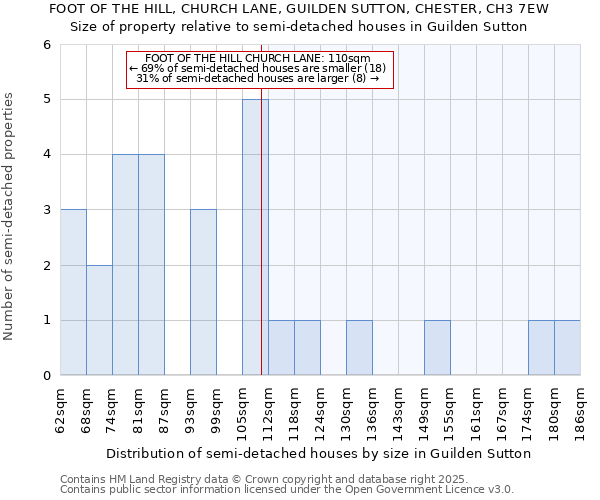 FOOT OF THE HILL, CHURCH LANE, GUILDEN SUTTON, CHESTER, CH3 7EW: Size of property relative to detached houses in Guilden Sutton