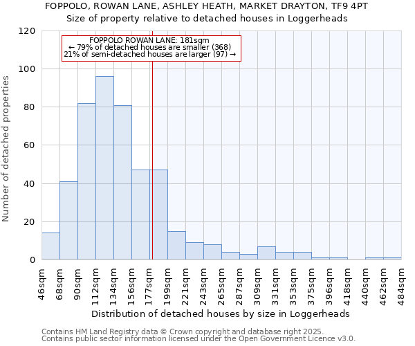 FOPPOLO, ROWAN LANE, ASHLEY HEATH, MARKET DRAYTON, TF9 4PT: Size of property relative to detached houses in Loggerheads