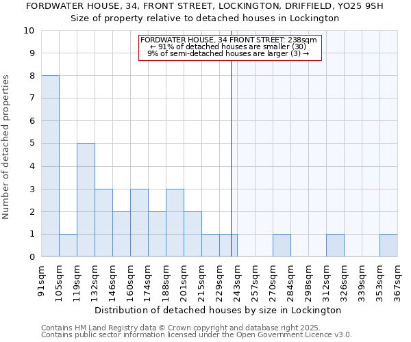 FORDWATER HOUSE, 34, FRONT STREET, LOCKINGTON, DRIFFIELD, YO25 9SH: Size of property relative to detached houses in Lockington