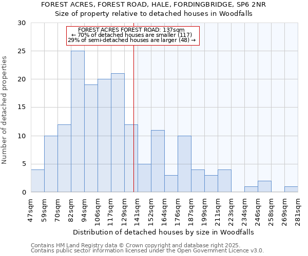 FOREST ACRES, FOREST ROAD, HALE, FORDINGBRIDGE, SP6 2NR: Size of property relative to detached houses in Woodfalls