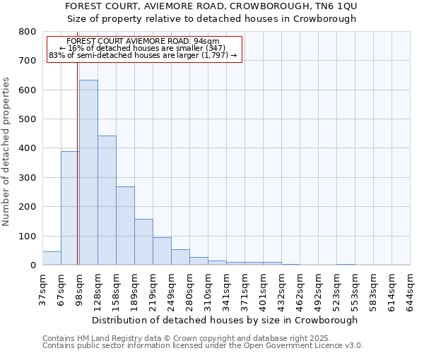 FOREST COURT, AVIEMORE ROAD, CROWBOROUGH, TN6 1QU: Size of property relative to detached houses in Crowborough