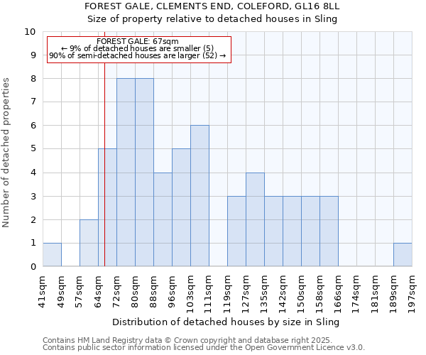 FOREST GALE, CLEMENTS END, COLEFORD, GL16 8LL: Size of property relative to detached houses in Sling