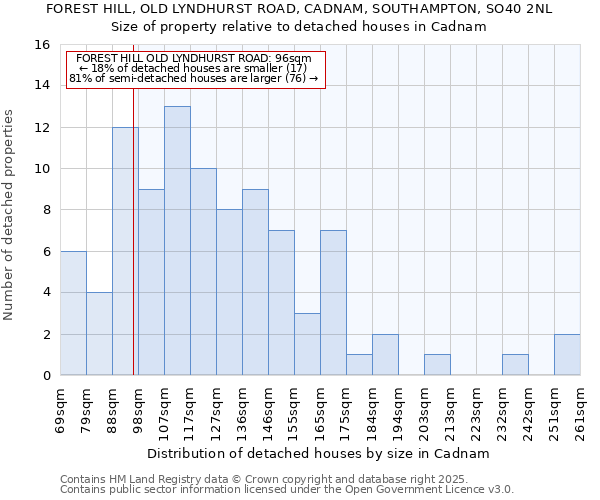 FOREST HILL, OLD LYNDHURST ROAD, CADNAM, SOUTHAMPTON, SO40 2NL: Size of property relative to detached houses in Cadnam