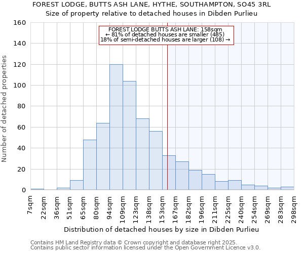 FOREST LODGE, BUTTS ASH LANE, HYTHE, SOUTHAMPTON, SO45 3RL: Size of property relative to detached houses in Dibden Purlieu