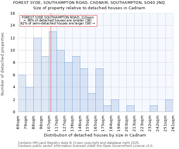 FOREST SYDE, SOUTHAMPTON ROAD, CADNAM, SOUTHAMPTON, SO40 2NQ: Size of property relative to detached houses in Cadnam