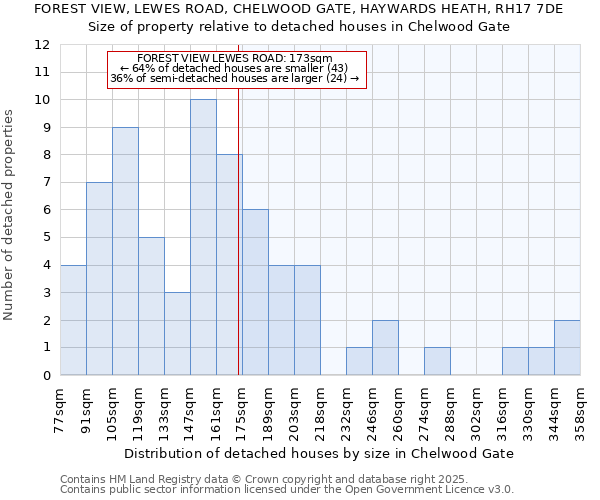 FOREST VIEW, LEWES ROAD, CHELWOOD GATE, HAYWARDS HEATH, RH17 7DE: Size of property relative to detached houses in Chelwood Gate