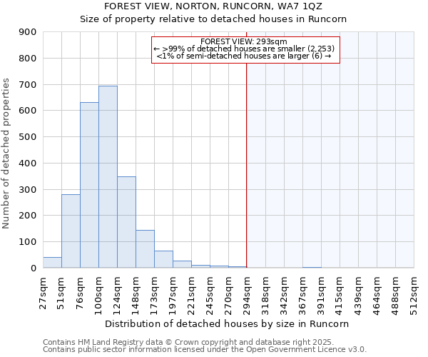 FOREST VIEW, NORTON, RUNCORN, WA7 1QZ: Size of property relative to detached houses in Runcorn