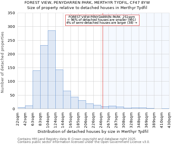 FOREST VIEW, PENYDARREN PARK, MERTHYR TYDFIL, CF47 8YW: Size of property relative to detached houses in Merthyr Tydfil