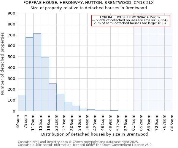 FORFRAE HOUSE, HERONWAY, HUTTON, BRENTWOOD, CM13 2LX: Size of property relative to detached houses in Brentwood