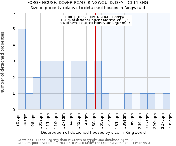 FORGE HOUSE, DOVER ROAD, RINGWOULD, DEAL, CT14 8HG: Size of property relative to detached houses in Ringwould