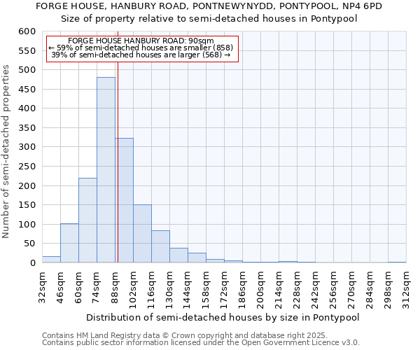 FORGE HOUSE, HANBURY ROAD, PONTNEWYNYDD, PONTYPOOL, NP4 6PD: Size of property relative to detached houses in Pontypool