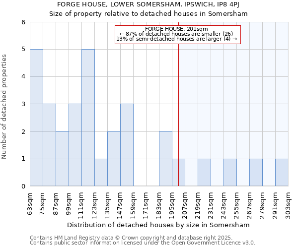 FORGE HOUSE, LOWER SOMERSHAM, IPSWICH, IP8 4PJ: Size of property relative to detached houses in Somersham