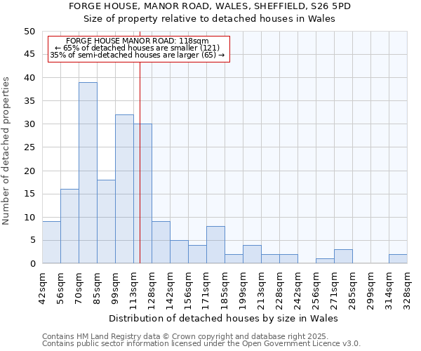 FORGE HOUSE, MANOR ROAD, WALES, SHEFFIELD, S26 5PD: Size of property relative to detached houses in Wales